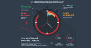 скорость загрузки сайта